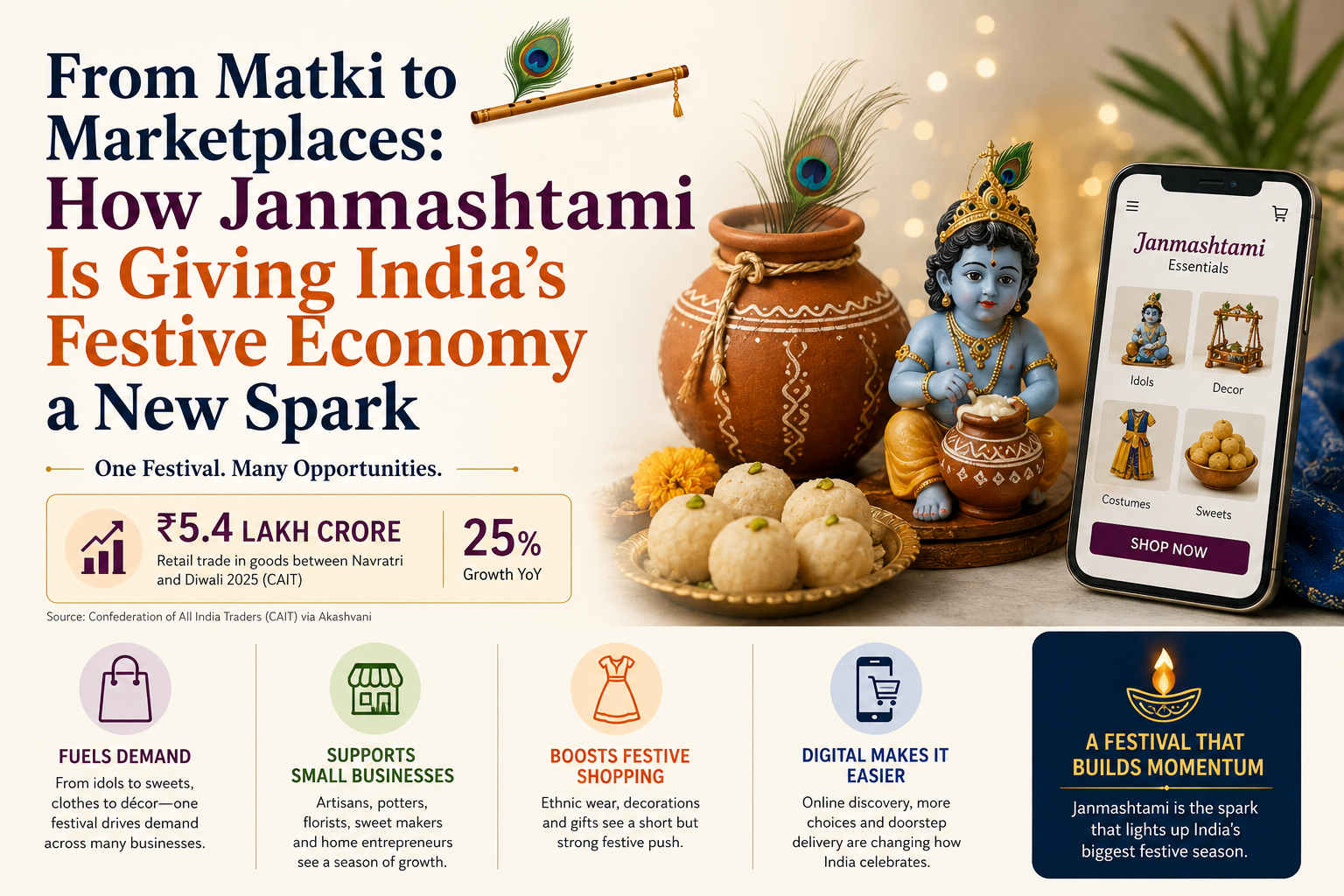 From Matki to Marketplaces: How Janmashtami Is Giving India’s Festive Economy a New Spark
